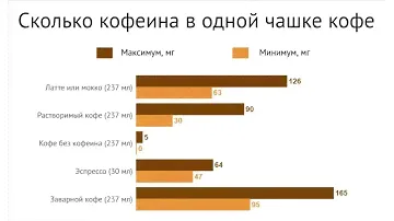Кофе без кофеина — очередной тренд или необходимость для здоровья